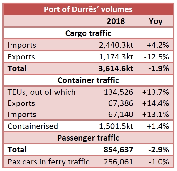 Port of Durrës: 3.61mt handled in 2018 (-1.9% yoy)